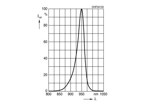 Performance Graph - ams OSRAM SFH 47278AS A01 IR OSLON® Black Series LEDs